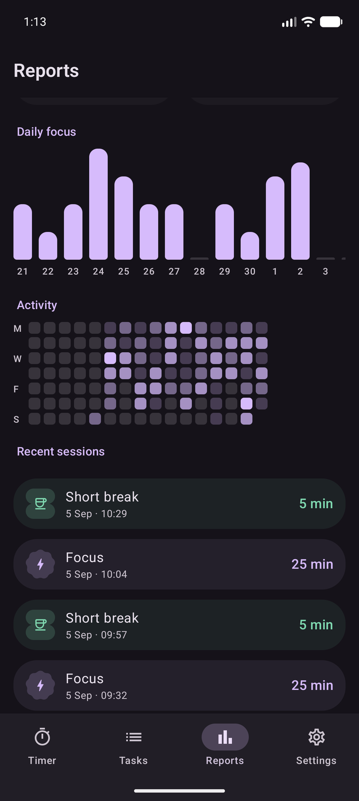 The reports screen in dark theme showing focus totals and the daily chart.