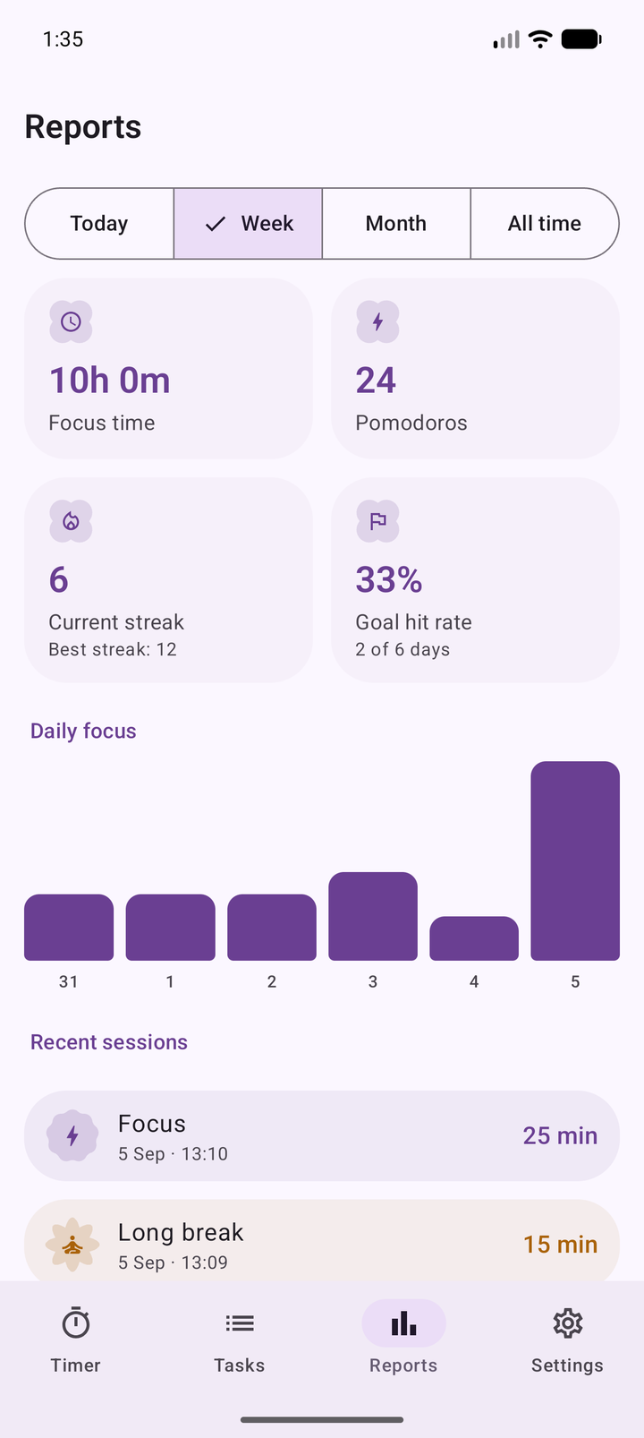 Reports screen for the week: 11 hours 40 minutes of focus, 28 pomodoros, a 13-day streak and a daily focus bar chart.